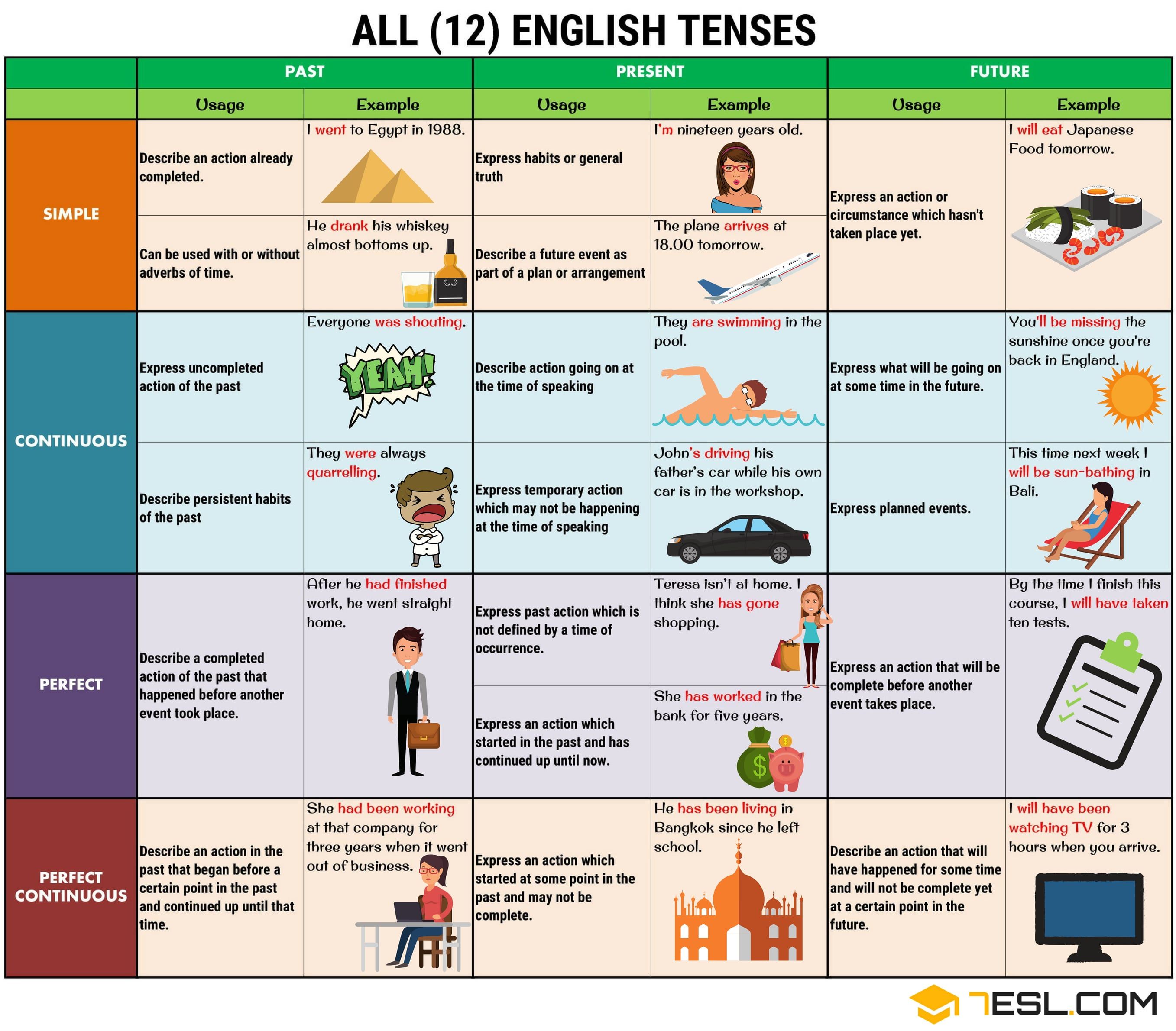 tenses table pdf